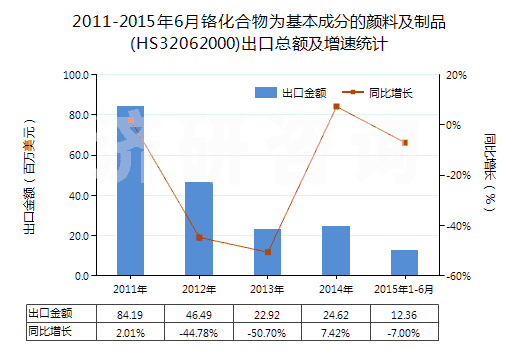 2011-2015年6月鉻化合物為基本成分的顏料及制品(HS32062000)出口總額及增速統(tǒng)計(jì)
